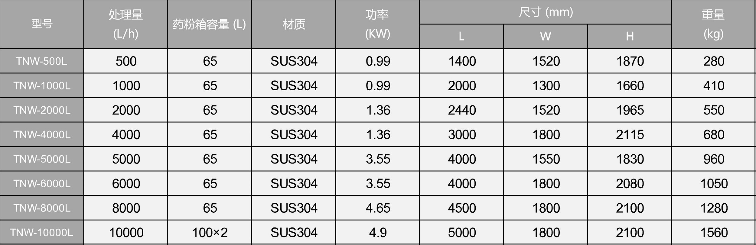 自動(dòng)加藥裝置規(guī)格參數(shù)