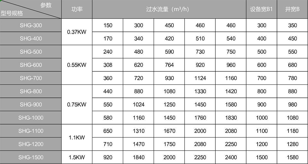 齒耙式格柵除污機(jī)規(guī)格參數(shù)