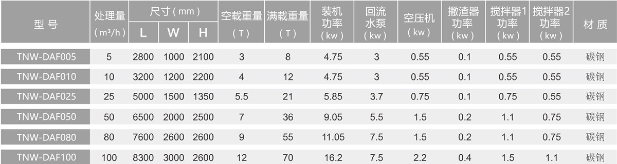 高效溶氣氣浮參數(shù)