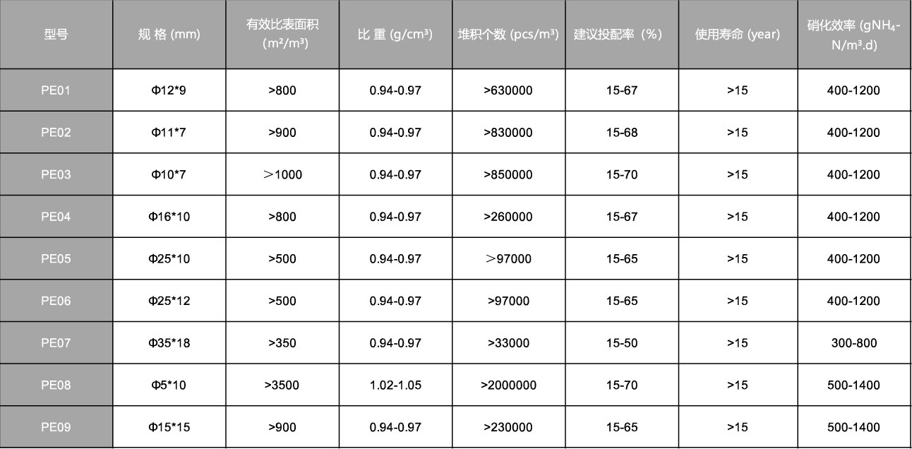 MBBR填料參數(shù)