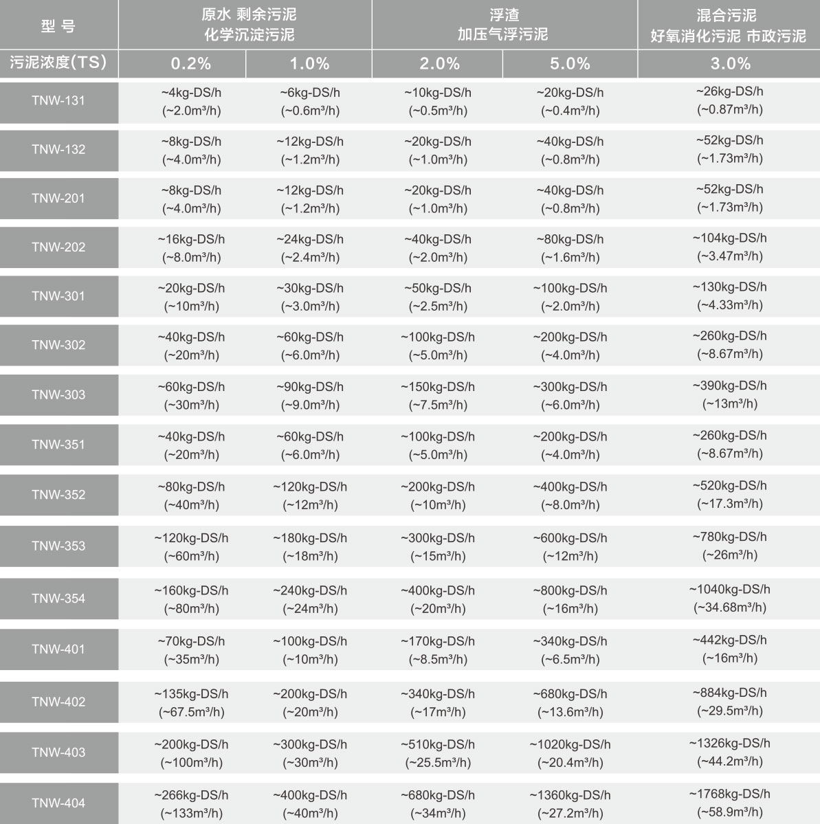 疊螺式污泥脫水機(jī)參數(shù)