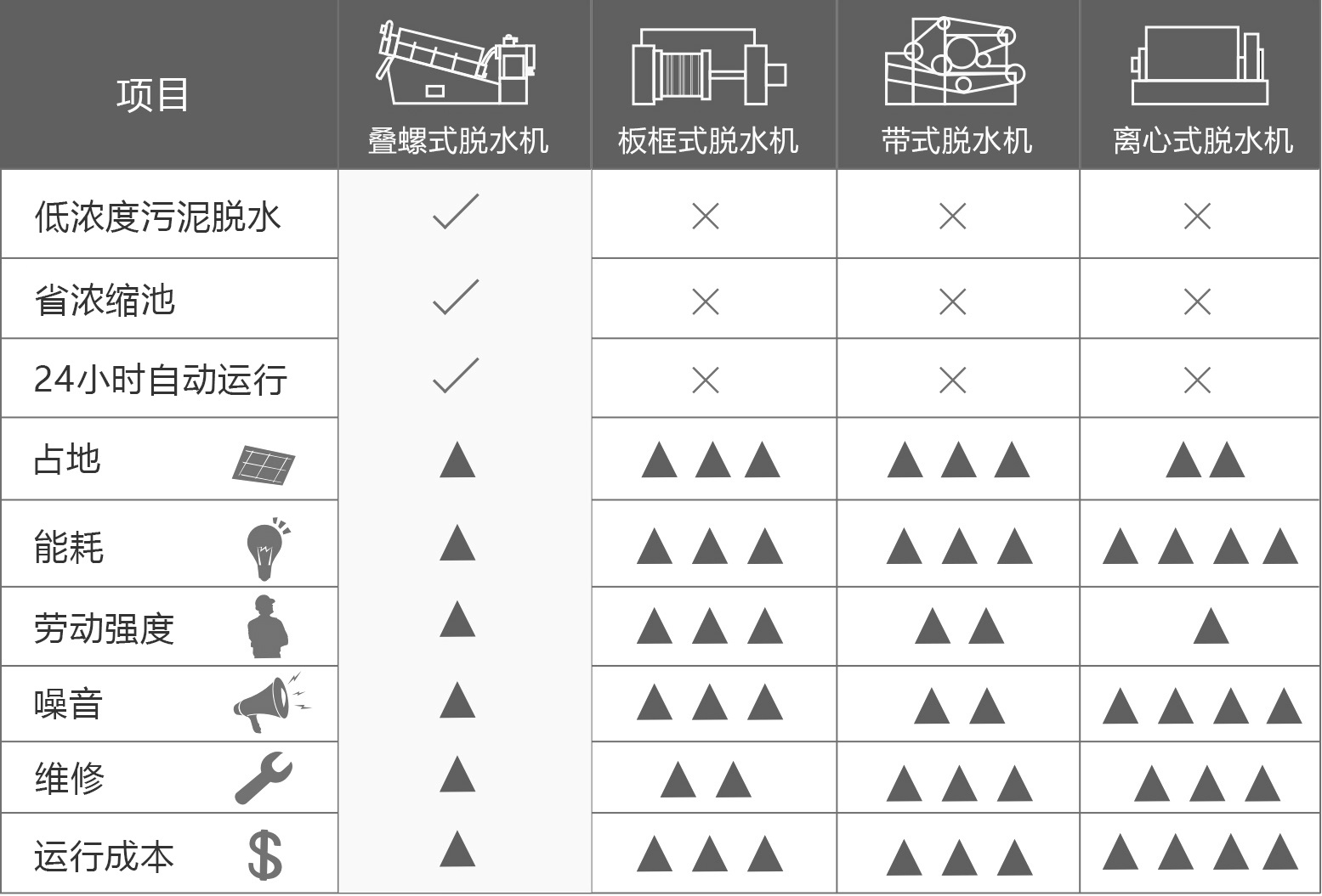 疊螺式污泥脫水機(jī)優(yōu)勢(shì)對(duì)比